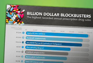 Billion Dollar Blockbuster Drugs